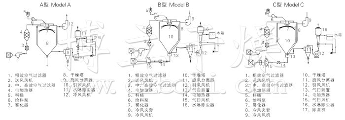 中藥浸膏噴霧干燥機(jī)結(jié)構(gòu)示意圖